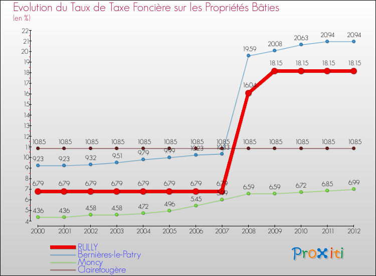 Evolution du taux de la taxe foncière sur le bati pour RULLY et les communes proches de 2000 à 2012 Comparaison des taux de taxe foncière sur le bati pour RULLY et les communes voisines de 2000 à 2012