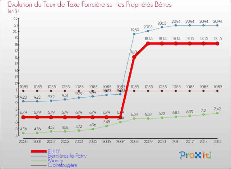Evolution du taux de la taxe foncière sur le bati pour RULLY et les communes proches de 2000 à 2014 Comparaison des taux de taxe foncière sur le bati pour RULLY et les communes voisines de 2000 à 2014