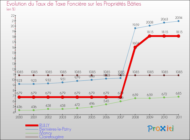 Evolution du taux de la taxe foncière sur le bati pour RULLY et les communes proches Comparaison des taux de taxe foncière sur le bati pour RULLY et les communes voisines