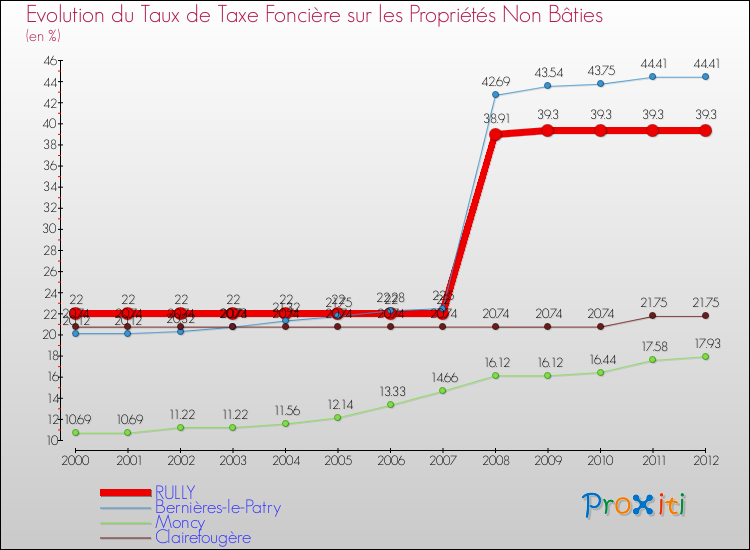 Evolution du taux de la taxe foncière sur les immeubles et terrains non batis pour RULLY et les communes proches de 2000 à 2012 Comparaison des taux de la taxe foncière sur les immeubles et terrains non batis pour RULLY et les communes voisines de 2000 à 2012
