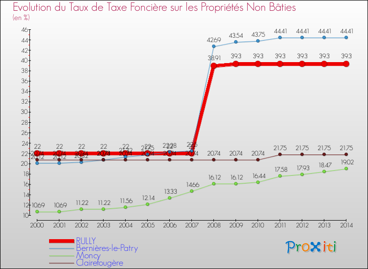 Evolution du taux de la taxe foncière sur les immeubles et terrains non batis pour RULLY et les communes proches de 2000 à 2014 Comparaison des taux de la taxe foncière sur les immeubles et terrains non batis pour RULLY et les communes voisines de 2000 à 2014