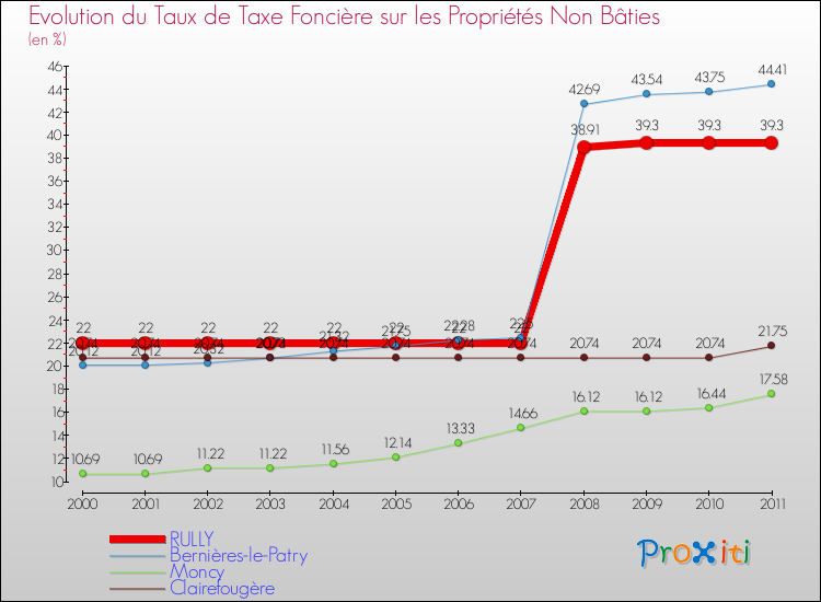 Evolution du taux de la taxe foncière sur les immeubles et terrains non batis pour RULLY et les communes proches Comparaison des taux de la taxe foncière sur les immeubles et terrains non batis pour RULLY et les communes voisines