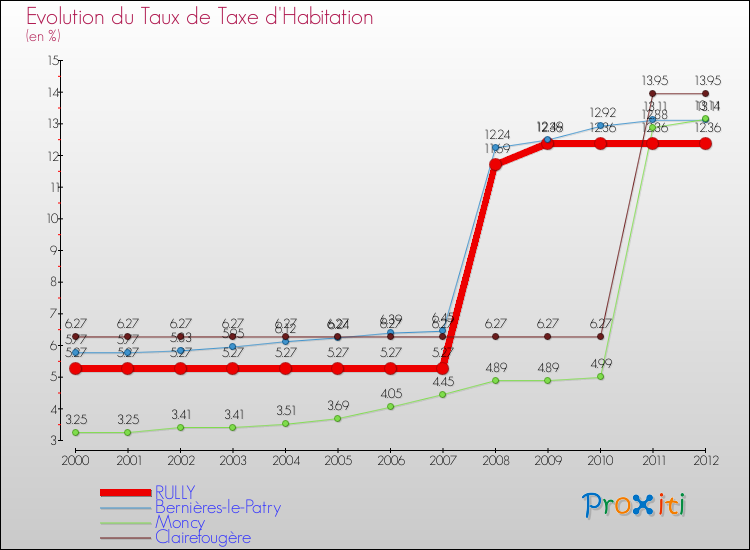 Evolution du taux de la taxe d'habitation pour RULLY et les communes proches Comparaison des taux de la taxe d'habitation pour RULLY et les communes voisines