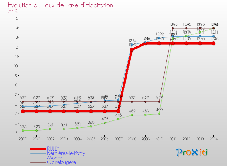 Evolution du taux de la taxe d'habitation pour RULLY et les communes proches de 2000 à 2014 Comparaison des taux de la taxe d'habitation pour RULLY et les communes voisines de 2000 à 2014