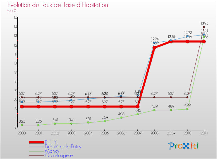 Evolution du taux de la taxe d'habitation pour RULLY et les communes proches Comparaison des taux de la taxe d'habitation pour RULLY et les communes voisines