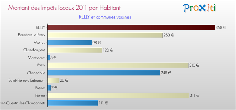 Montant des impôts locaux par Habitant pour RULLY et les communes proches Comparaison des impôts locaux par habitant pour RULLY et les communes voisines