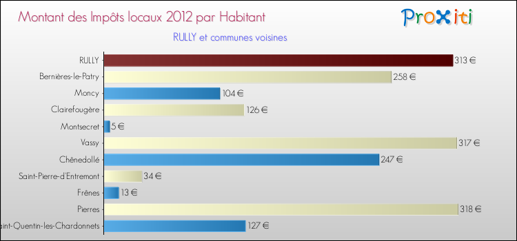 Montant des impôts locaux par Habitant pour RULLY et les communes proches Comparaison des impôts locaux par habitant pour RULLY et les communes voisines