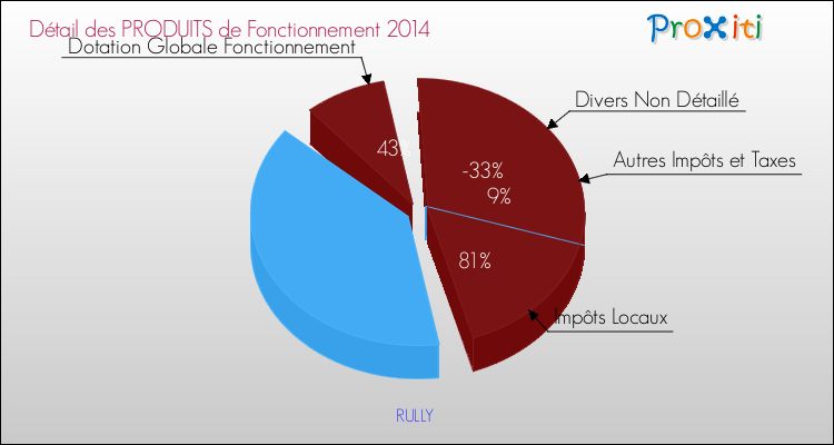 Décomposition du Budget de Fonctionnement 2014 de la commune de RULLY Budget de Fonctionnement 2014 pour la commune de RULLY
