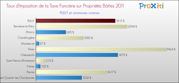 Taux d'imposition de la taxe foncière sur le bati 2011 pour RULLY et les communes proches Comparaison des taux d'imposition de la taxe foncière sur le bati 2011 pour RULLY et les communes voisines