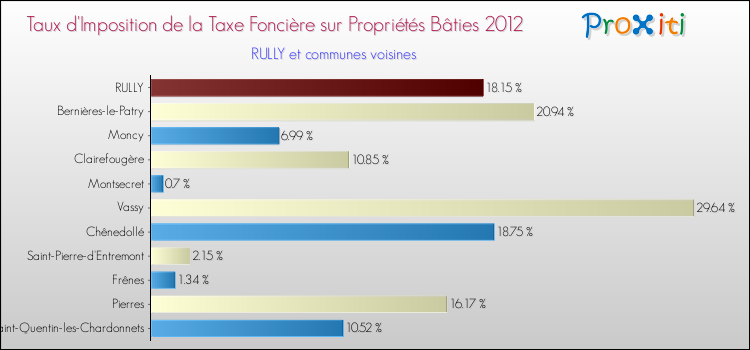 Taux d'imposition de la taxe foncière sur le bati 2012 pour RULLY et les communes proches Comparaison des taux d'imposition de la taxe foncière sur le bati 2012 pour RULLY et les communes voisines