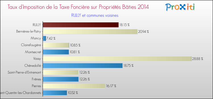 Taux d'imposition de la taxe foncière sur le bati 2014 pour RULLY et les communes proches Comparaison des taux d'imposition de la taxe foncière sur le bati 2014 pour RULLY et les communes voisines