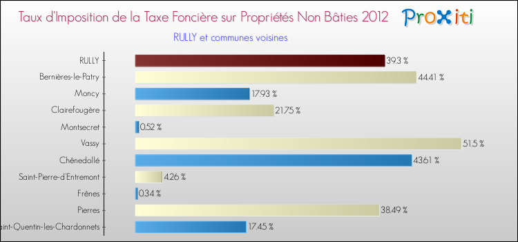 Taux d'imposition de la taxe foncière sur les immeubles et terrains non batis 2012 pour RULLY et les communes proches Comparaison des taux d'imposition de la taxe foncière sur les immeubles et terrains non batis 2012 pour RULLY et les communes voisines