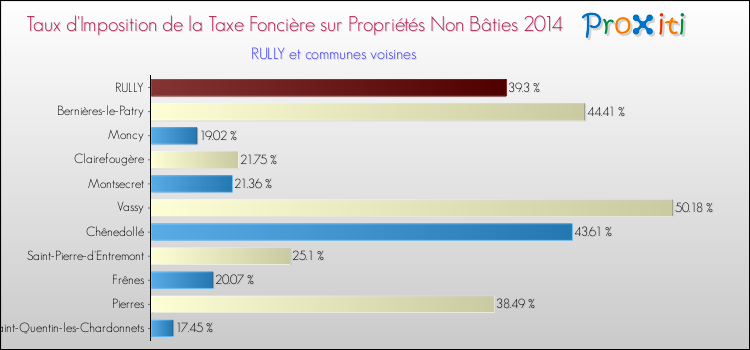 Taux d'imposition de la taxe foncière sur les immeubles et terrains non batis 2014 pour RULLY et les communes proches Comparaison des taux d'imposition de la taxe foncière sur les immeubles et terrains non batis 2014 pour RULLY et les communes voisines
