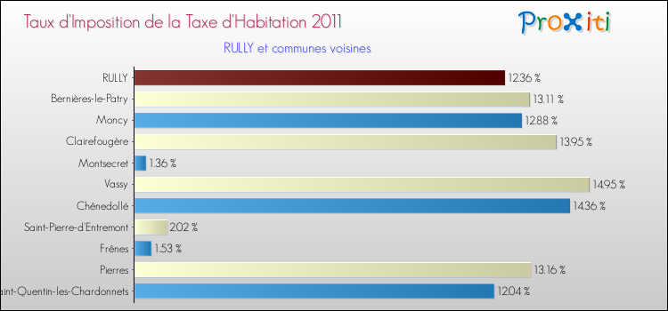 Taux d'imposition de la taxe d'habitation 2011 pour RULLY et les communes proches Comparaison des taux d'imposition de la taxe d'habitation 2011 pour RULLY et les communes voisines