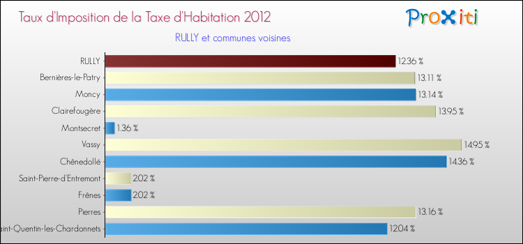 Taux d'imposition de la taxe d'habitation 2012 pour RULLY et les communes proches Comparaison des taux d'imposition de la taxe d'habitation 2012 pour RULLY et les communes voisines