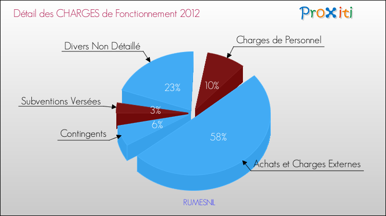 Décomposition des Charges de Fonctionnement 2012 de la commune de RUMESNIL Charges de Fonctionnement 2012 pour la commune de RUMESNIL