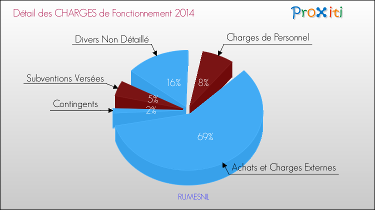 Décomposition des Charges de Fonctionnement 2014 de la commune de RUMESNIL Charges de Fonctionnement 2014 pour la commune de RUMESNIL