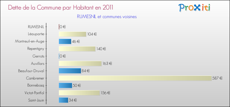 Dette par habitant de la commune en 2011 pour RUMESNIL et les communes proches Comparaison de la dette par habitant de la commune en 2011 pour RUMESNIL et les communes voisines