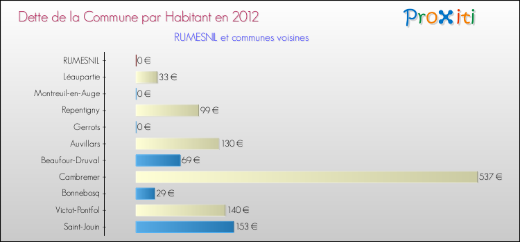 Dette par habitant de la commune en 2012 pour RUMESNIL et les communes proches Comparaison de la dette par habitant de la commune en 2012 pour RUMESNIL et les communes voisines