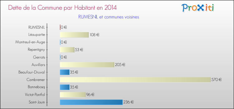 Dette par habitant de la commune en 2014 pour RUMESNIL et les communes proches Comparaison de la dette par habitant de la commune en 2014 pour RUMESNIL et les communes voisines