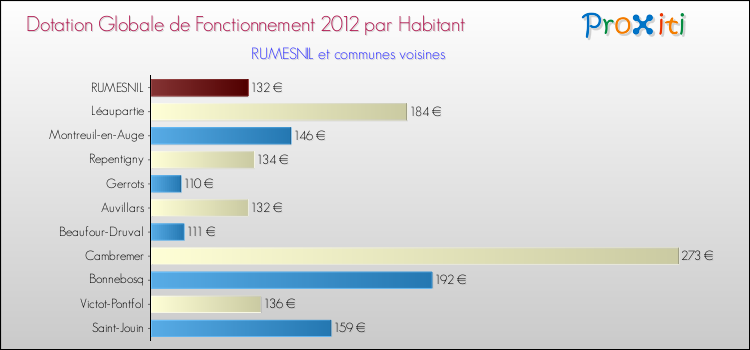 Montant des dotations globales de fonctionnement DGF par Habitant pour RUMESNIL et les communes proches Comparaison des des dotations globales de fonctionnement DGF par habitant pour RUMESNIL et les communes voisines