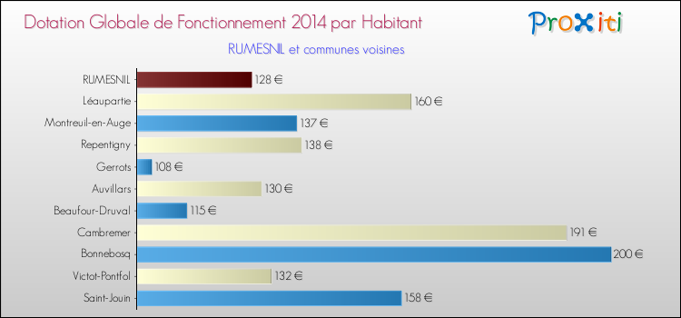 Montant des dotations globales de fonctionnement DGF par Habitant pour RUMESNIL et les communes proches en 2014. Comparaison des des dotations globales de fonctionnement DGF par habitant pour RUMESNIL et les communes voisines en 2014.