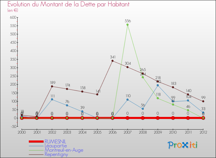 Evolution de la dette par habitant pour la commune de RUMESNIL et les communes proches de 2000 à 2012 Comparaison de la dette par habitant pour RUMESNIL et les communes voisines de 2000 à 2012