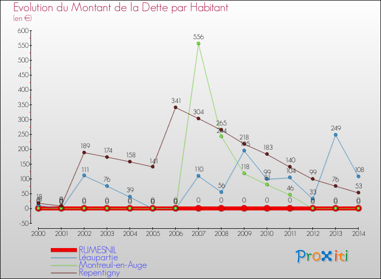 Evolution de la dette par habitant pour la commune de RUMESNIL et les communes proches de 2000 à 2014 Comparaison de la dette par habitant pour RUMESNIL et les communes voisines de 2000 à 2014