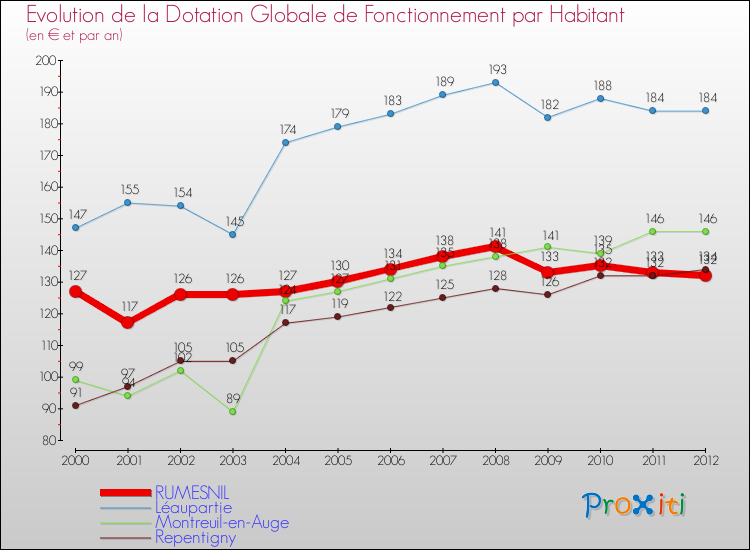 Evolution et montant de la dotation globale de fonctionnement par Habitant pour RUMESNIL et les communes proches Comparaison des dotations globales de fonctionnement par habitant pour RUMESNIL et les communes voisines