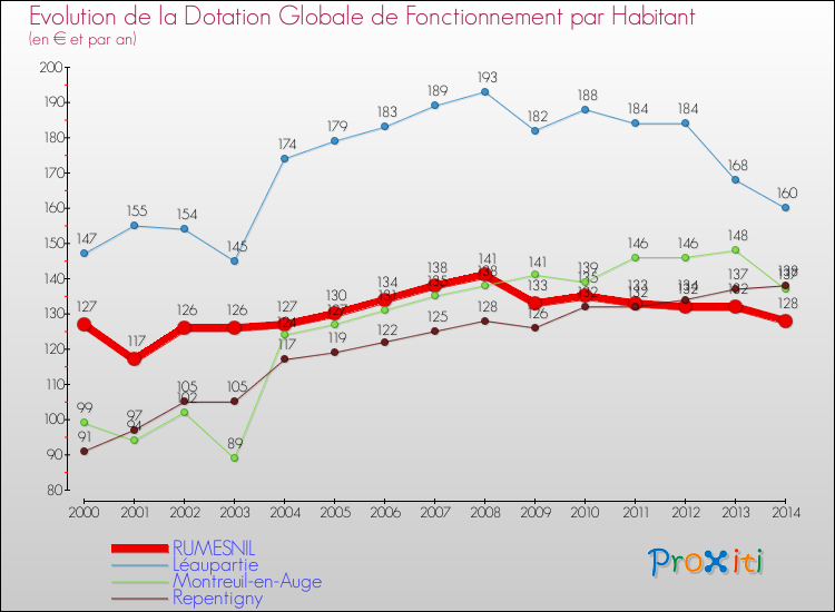 Evolution et montant de la dotation globale de fonctionnement par Habitant pour RUMESNIL et les communes proches de 2000 à 2014. Comparaison des dotations globales de fonctionnement par habitant pour RUMESNIL et les communes voisines de 2000 à 2014.