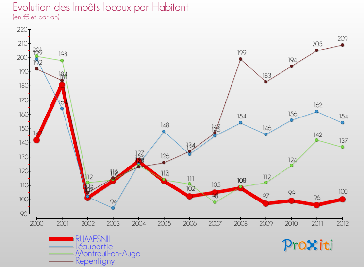 Evolution et montant des impôts locaux par Habitant pour RUMESNIL et les communes proches Comparaison des impôts locaux par habitant pour RUMESNIL et les communes voisines