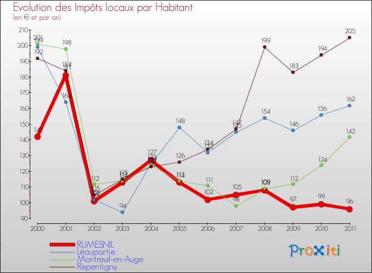 Evolution et montant des impôts locaux par Habitant pour RUMESNIL et les communes proches Comparaison des impôts locaux par habitant pour RUMESNIL et les communes voisines