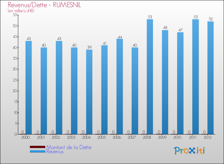 Evolution comparée de la dette et des revenus pour la commune de RUMESNIL de 2000 à 2012 Comparaison de la dette et des revenus pour RUMESNIL de 2000 à 2012