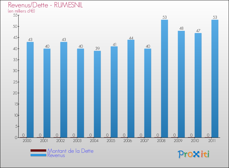 Evolution comparée de la dette et des revenus pour la commune de RUMESNIL de 2000 à 2011 Comparaison de la dette et des revenus pour RUMESNIL de 2000 à 2011