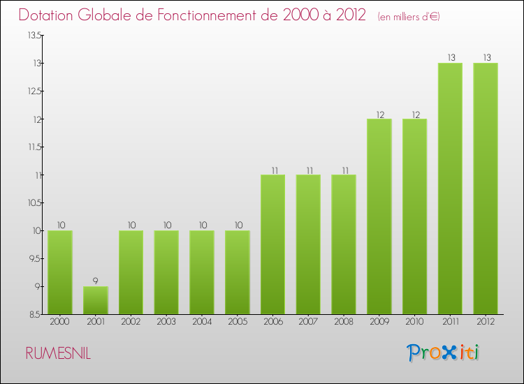 Evolution du montant de la Dotation Globale de Fonctionnement pour la commune de RUMESNIL de 2000 à 2012 Evolution du montant de la Dotation Globale de Fonctionnement pour RUMESNIL de 2000 à 2012