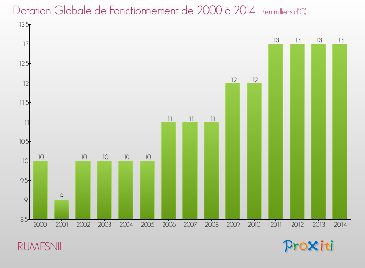 Evolution du montant de la Dotation Globale de Fonctionnement pour la commune de RUMESNIL de 2000 à 2014 Evolution du montant de la Dotation Globale de Fonctionnement pour RUMESNIL de 2000 à 2014