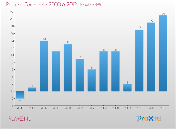 Evolution du résultat comptable pour la commune de RUMESNIL de 2000 à 2012 Evolution du résultat comptable pour RUMESNIL de 2000 à 2012