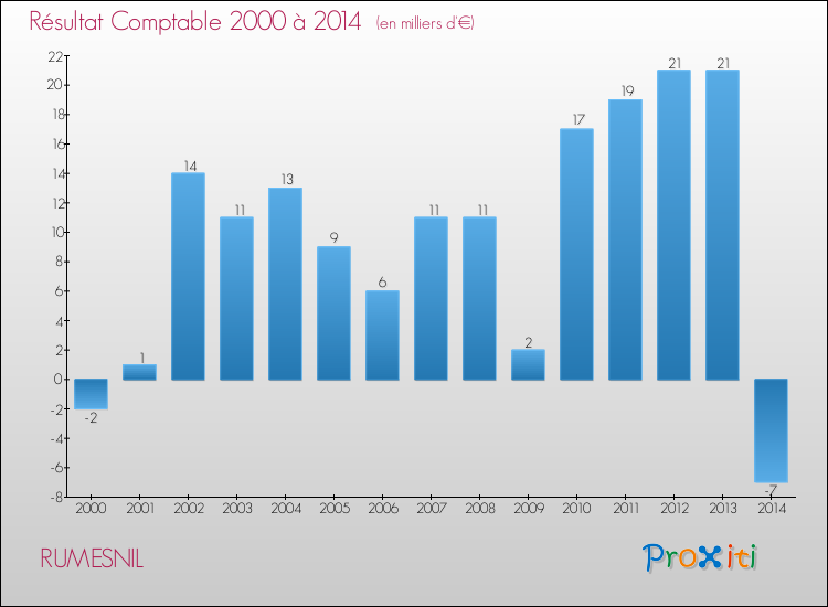 Evolution du résultat comptable pour la commune de RUMESNIL de 2000 à 2014 Evolution du résultat comptable pour RUMESNIL de 2000 à 2014