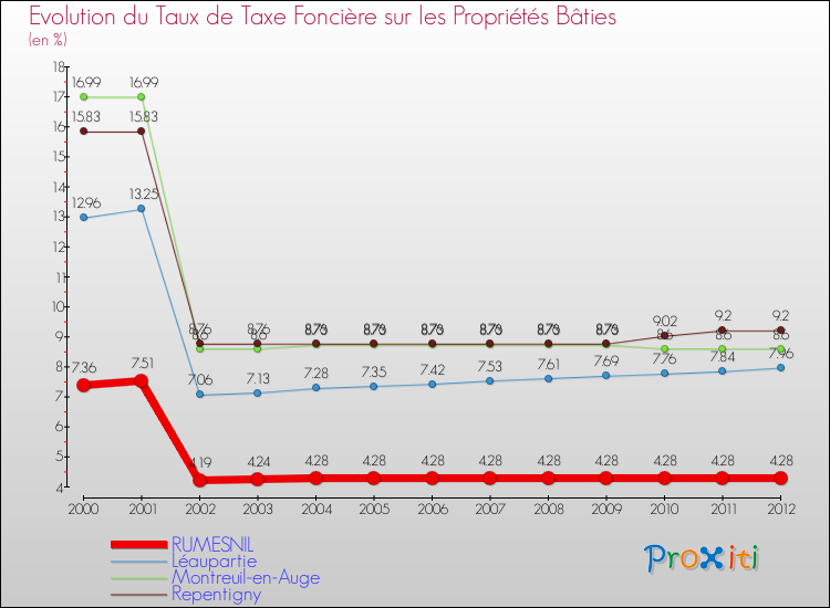 Evolution du taux de la taxe foncière sur le bati pour RUMESNIL et les communes proches de 2000 à 2012 Comparaison des taux de taxe foncière sur le bati pour RUMESNIL et les communes voisines de 2000 à 2012
