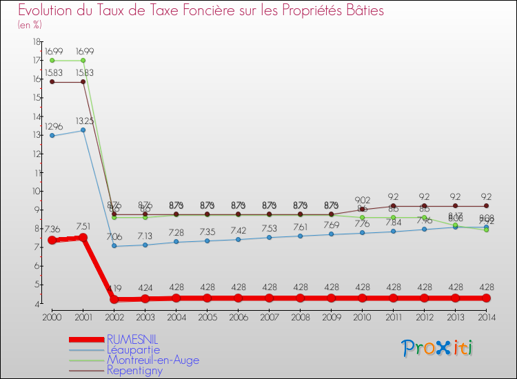 Evolution du taux de la taxe foncière sur le bati pour RUMESNIL et les communes proches de 2000 à 2014 Comparaison des taux de taxe foncière sur le bati pour RUMESNIL et les communes voisines de 2000 à 2014