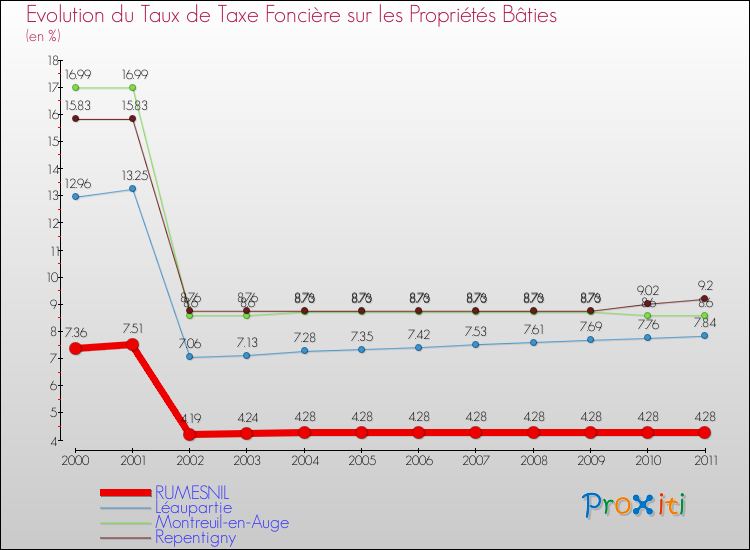 Evolution du taux de la taxe foncière sur le bati pour RUMESNIL et les communes proches Comparaison des taux de taxe foncière sur le bati pour RUMESNIL et les communes voisines