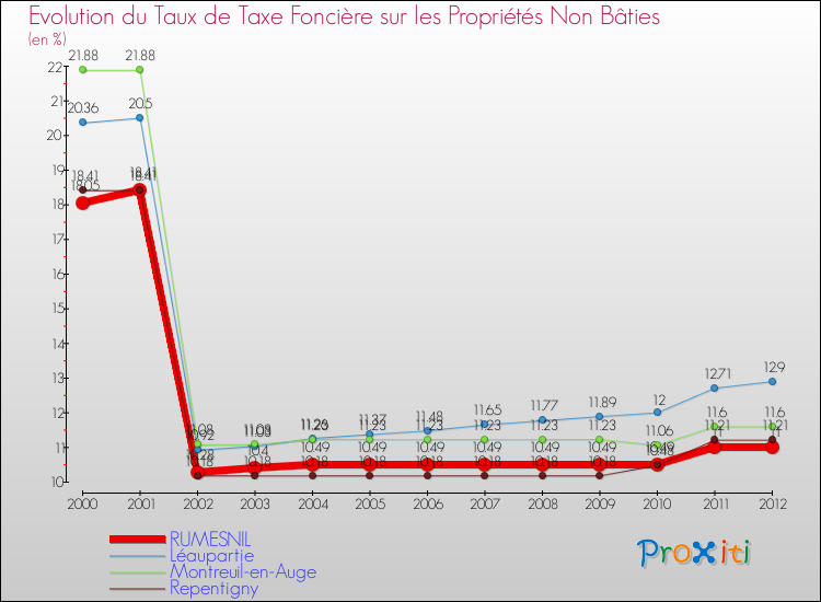 Evolution du taux de la taxe foncière sur les immeubles et terrains non batis pour RUMESNIL et les communes proches de 2000 à 2012 Comparaison des taux de la taxe foncière sur les immeubles et terrains non batis pour RUMESNIL et les communes voisines de 2000 à 2012