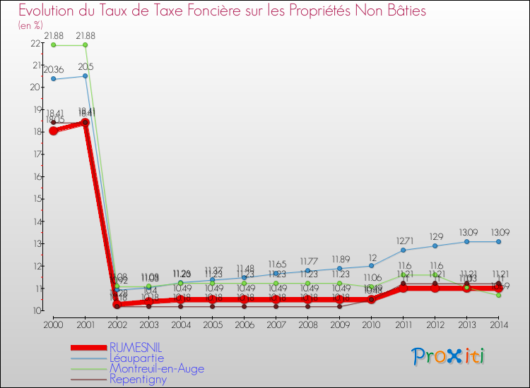 Evolution du taux de la taxe foncière sur les immeubles et terrains non batis pour RUMESNIL et les communes proches de 2000 à 2014 Comparaison des taux de la taxe foncière sur les immeubles et terrains non batis pour RUMESNIL et les communes voisines de 2000 à 2014