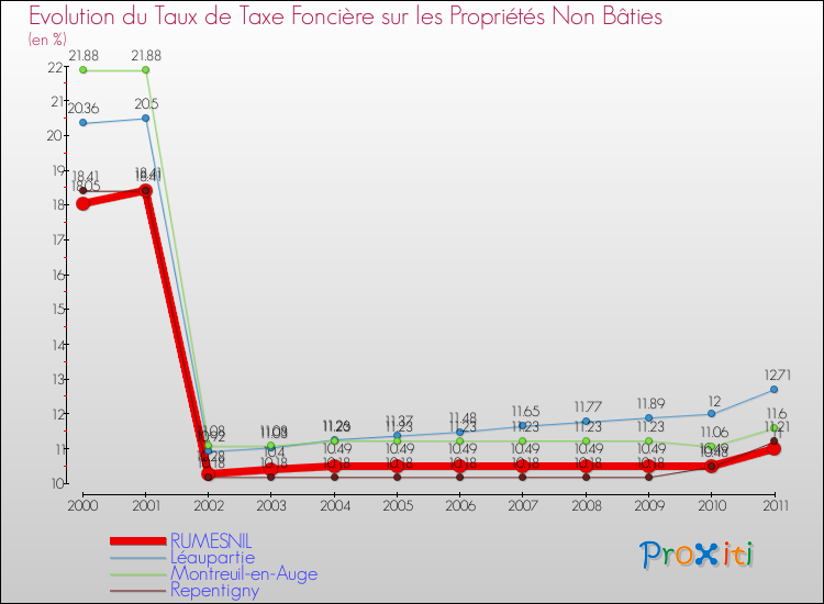 Evolution du taux de la taxe foncière sur les immeubles et terrains non batis pour RUMESNIL et les communes proches Comparaison des taux de la taxe foncière sur les immeubles et terrains non batis pour RUMESNIL et les communes voisines