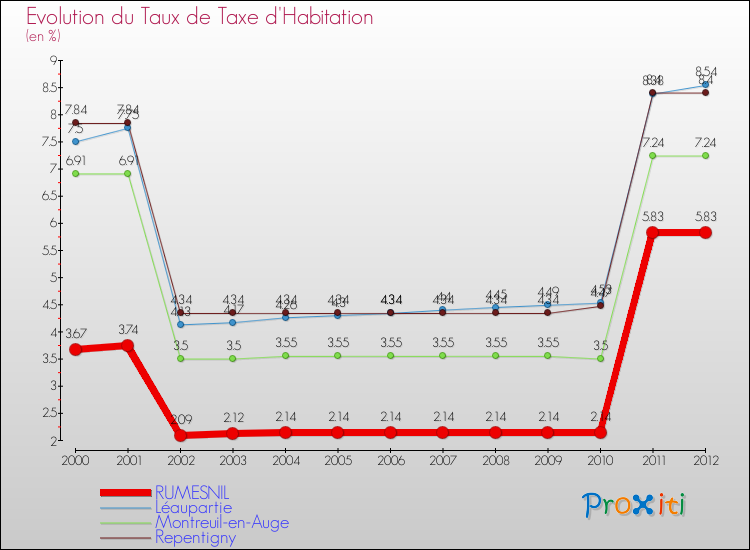 Evolution du taux de la taxe d'habitation pour RUMESNIL et les communes proches Comparaison des taux de la taxe d'habitation pour RUMESNIL et les communes voisines