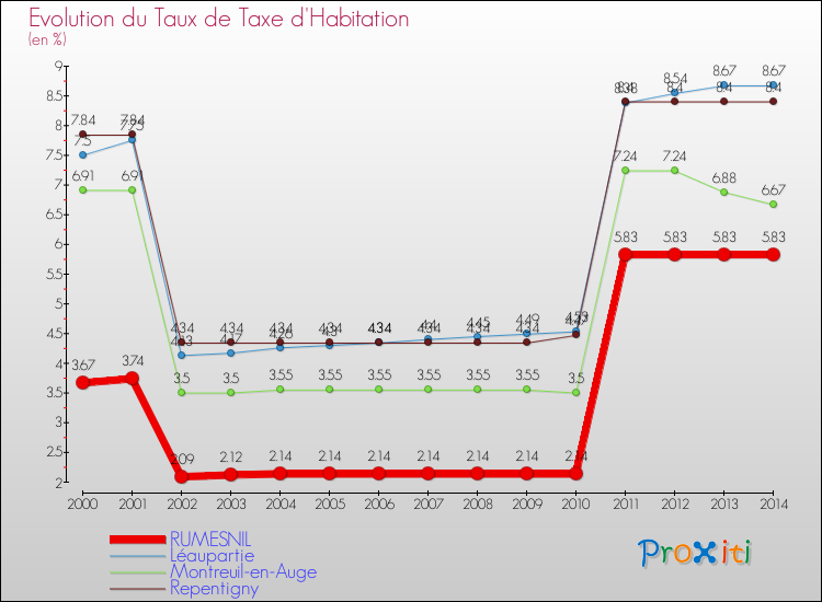 Evolution du taux de la taxe d'habitation pour RUMESNIL et les communes proches de 2000 à 2014 Comparaison des taux de la taxe d'habitation pour RUMESNIL et les communes voisines de 2000 à 2014