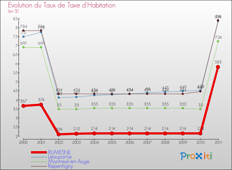 Evolution du taux de la taxe d'habitation pour RUMESNIL et les communes proches Comparaison des taux de la taxe d'habitation pour RUMESNIL et les communes voisines