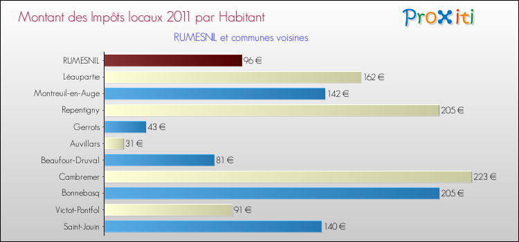 Montant des impôts locaux par Habitant pour RUMESNIL et les communes proches Comparaison des impôts locaux par habitant pour RUMESNIL et les communes voisines