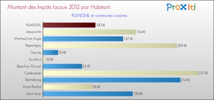 Montant des impôts locaux par Habitant pour RUMESNIL et les communes proches Comparaison des impôts locaux par habitant pour RUMESNIL et les communes voisines