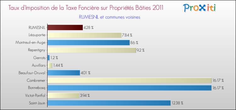 Taux d'imposition de la taxe foncière sur le bati 2011 pour RUMESNIL et les communes proches Comparaison des taux d'imposition de la taxe foncière sur le bati 2011 pour RUMESNIL et les communes voisines